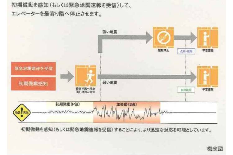シティテラスおおたかの森ステーションコートのエレベーター安全装置概念図