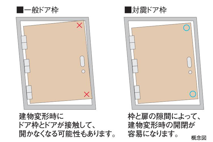 シティテラスおおたかの森ステーションコートの対震ドア枠