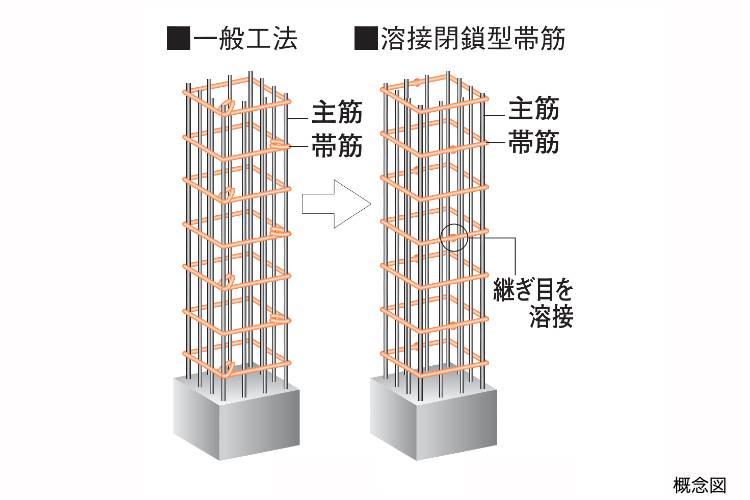 シティテラスおおたかの森ステーションコートの溶接閉鎖型带筋